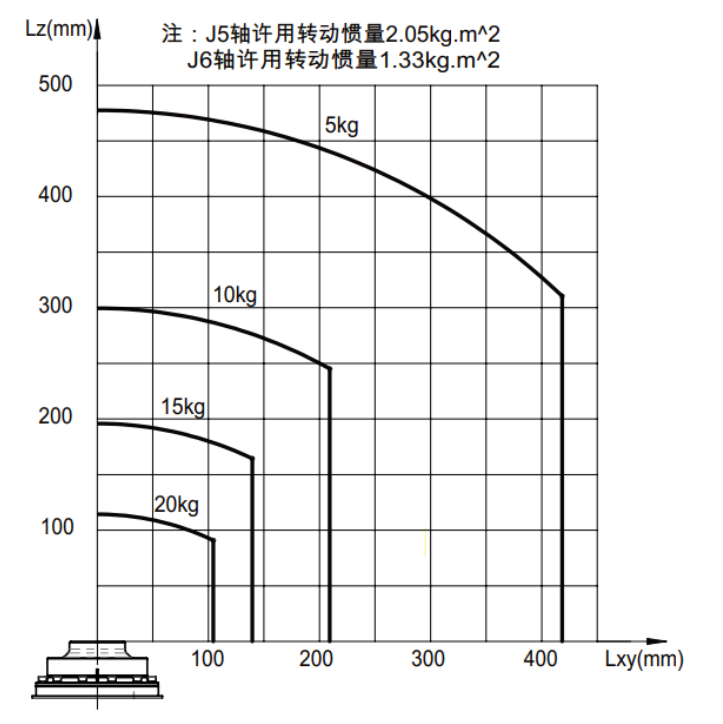 手腕部负载条件图